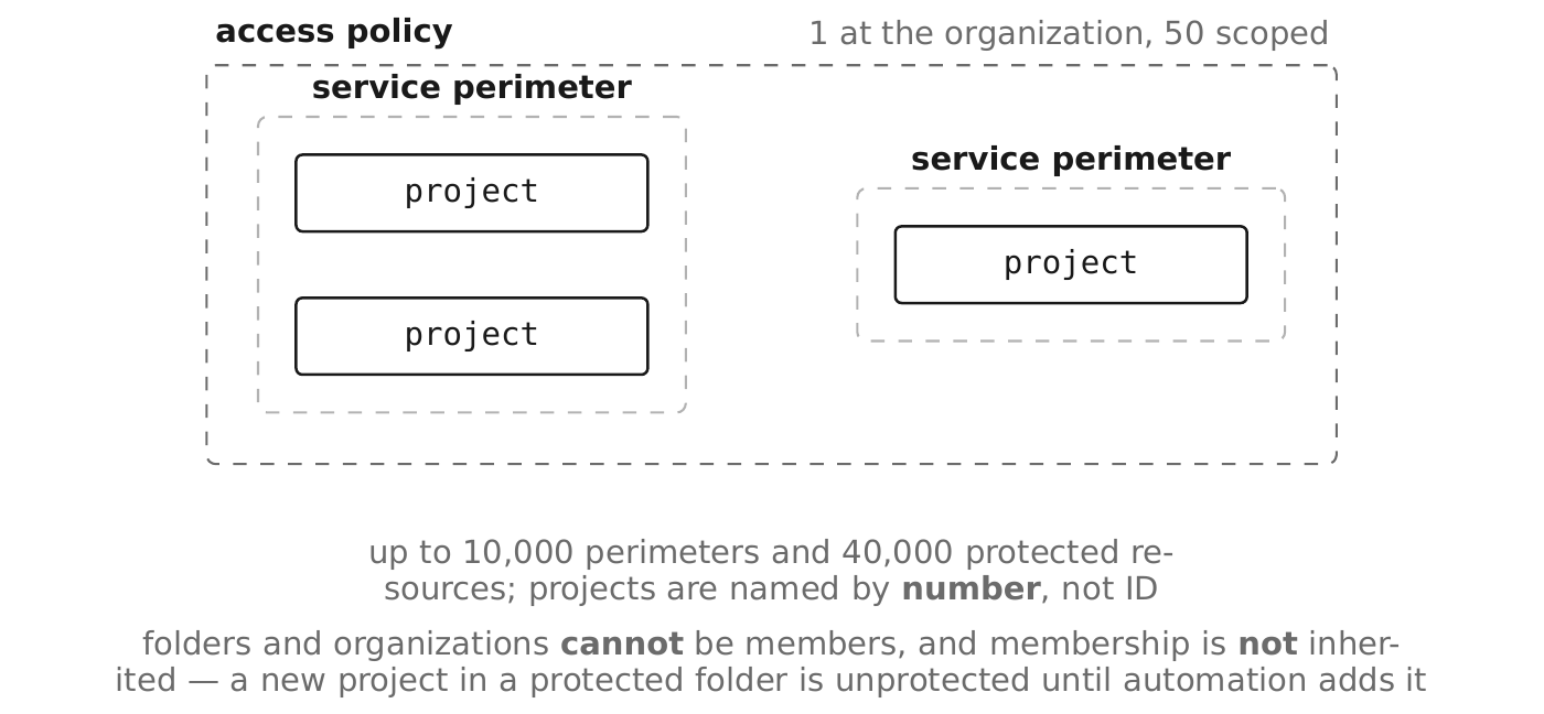 Containment diagram of VPC Service Controls. One access policy, of which there is one at the organization and up to 50 scoped, contains two service perimeters; the first holds two projects and the second holds one. Limits: up to 10,000 perimeters and 40,000 protected resources, and projects are named by number rather than by ID. Folders and organizations cannot be members, and membership is not inherited, so a new project inside a protected folder is unprotected until automation adds it.