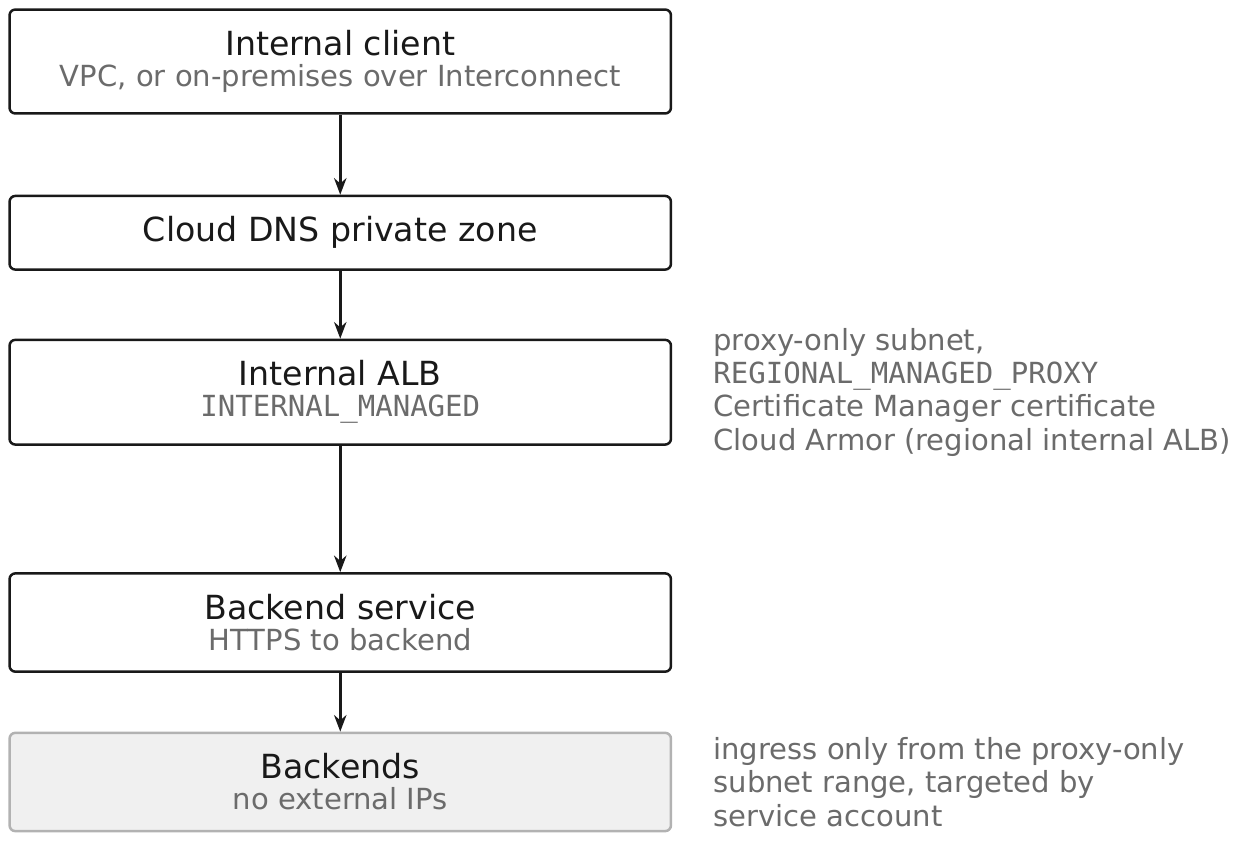 The private application delivery path. An internal client, either inside the VPC or on-premises over Interconnect, resolves a name in a Cloud DNS private zone and reaches an internal Application Load Balancer using the INTERNAL_MANAGED scheme, which requires a REGIONAL_MANAGED_PROXY subnet. The load balancer forwards to a backend service speaking HTTPS to backends that have no external IP addresses.