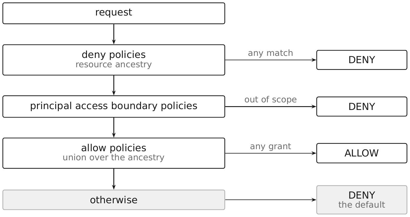 Flow chart of the order in which IAM evaluates a request. The request passes through four stages in sequence. Deny policies, evaluated over the resource ancestry, deny on any match. Principal access boundary policies deny anything out of scope. Allow policies, taken as the union over the ancestry, allow on any grant. If nothing matched, the default is deny.