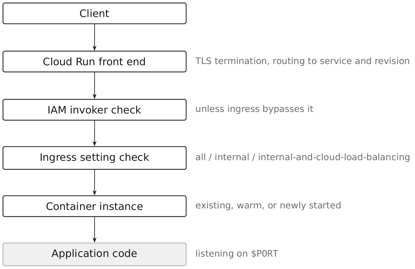 A request's path into a Cloud Run container, top to bottom, with what happens at each step. Client. Cloud Run front end, which terminates TLS and routes to the service and revision. IAM invoker check, unless the ingress setting bypasses it. Ingress setting check, one of all, internal, or internal-and-cloud-load-balancing. Container instance, which may be existing, warm, or newly started. Application code, listening on $PORT.