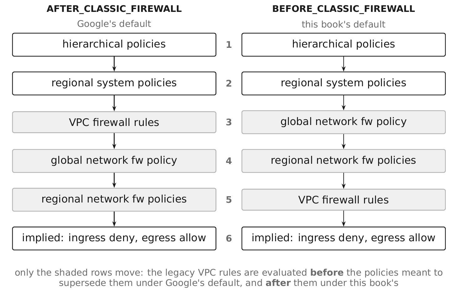 Two firewall evaluation orders side by side, six rows each; only rows three to five differ. AFTER_CLASSIC_FIREWALL, Google's default, evaluates hierarchical policies, then regional system policies, then VPC firewall rules, then the global network firewall policy, then regional network firewall policies, then the implied rules of ingress deny and egress allow. BEFORE_CLASSIC_FIREWALL, this book's default, is identical except that the global network firewall policy and the regional network firewall policies are evaluated before the VPC firewall rules rather than after them.