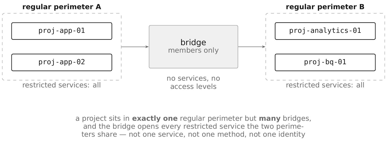 A perimeter bridge joining projects in two different regular perimeters. Regular perimeter A contains proj-app-01 and proj-app-02; regular perimeter B contains proj-analytics-01 and proj-bq-01; both restrict all services. A bridge sits between them and is connected to each. A bridge grants access only between the projects listed in it, and it does not weaken either perimeter's own restrictions.