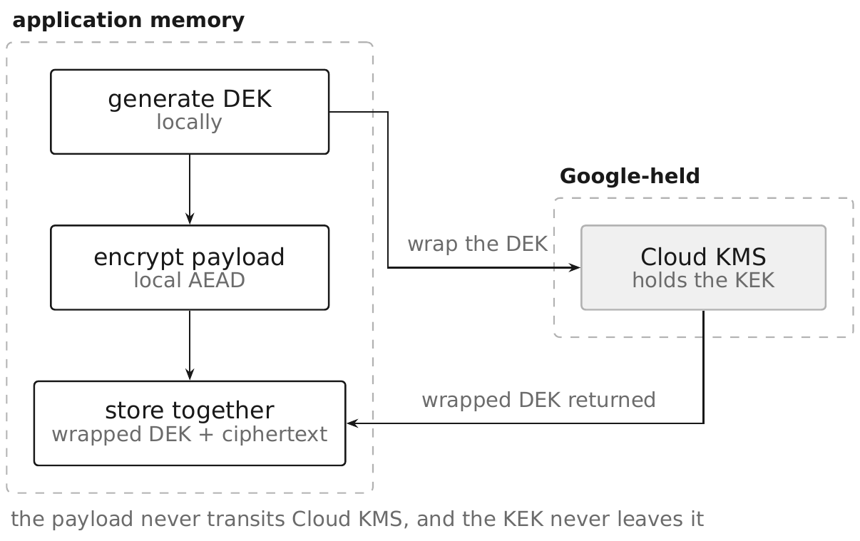 Envelope encryption, with application memory on the left and Google-held Cloud KMS on the right. Inside application memory: generate a data encryption key locally, encrypt the payload with it using local AEAD, and store the wrapped key together with the ciphertext. The data encryption key alone travels right to Cloud KMS, which holds the key encryption key, to be wrapped; the wrapped key is returned and stored alongside the ciphertext. The payload never transits Cloud KMS, and the key encryption key never leaves it.
