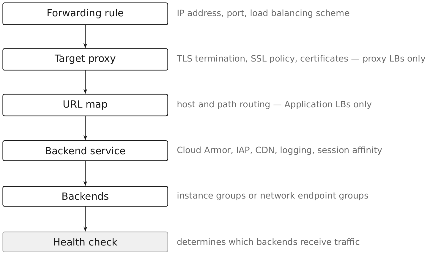 The load balancer resource chain, outermost to innermost, with what each resource controls. Forwarding rule, carrying the IP address, port, and load balancing scheme. Target proxy, carrying TLS termination, SSL policy, and certificates, on proxy load balancers only. URL map, carrying host and path routing, on Application Load Balancers only. Backend service, carrying Cloud Armor, IAP, CDN, logging, and session affinity. Backends, which are instance groups or network endpoint groups. Health check, which determines which backends receive traffic.
