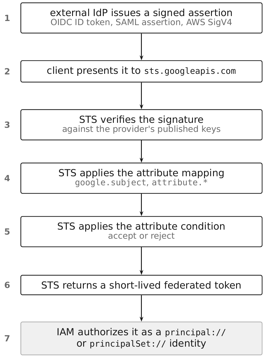 Vertical flow of how an external assertion becomes a Google-authorized identity, in seven steps. An external identity provider issues a signed assertion, which may be an OIDC ID token, a SAML assertion, or an AWS SigV4 request. The client presents it to sts.googleapis.com. STS verifies the signature against the provider's published keys, applies the attribute mapping for google.subject and any attribute fields, then applies the attribute condition and either accepts or rejects. STS returns a short-lived federated token, which IAM then evaluates as an ordinary principal.
