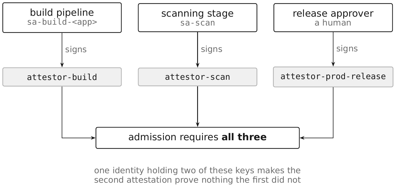 Three attestors with three distinct signers feeding one admission gate. The build pipeline, running as sa-build-<app>, signs attestor-build. The scanning stage, running as sa-scan, signs attestor-scan. A human release approver signs attestor-prod-release. All three attestations flow into an admission gate that requires all three, so no single identity can produce a deployable image on its own.