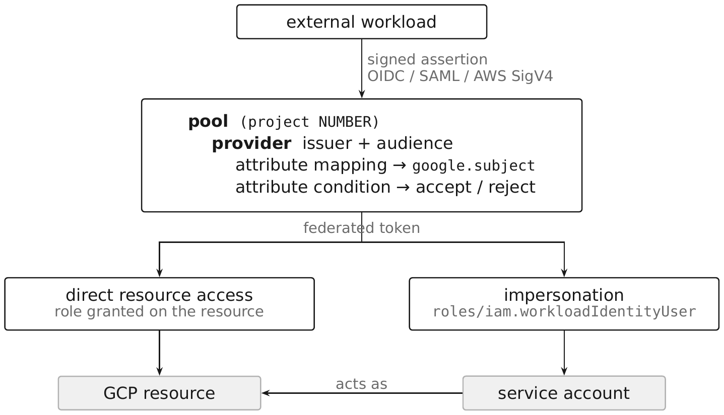 Diagram of a workload identity pool and provider feeding two access models. An external workload sends a signed assertion, OIDC, SAML, or AWS SigV4, to the pool and provider, which issues a federated token. The token then takes one of two paths. On the left, direct resource access, where a role is granted on the resource itself and the workload reaches the GCP resource directly. On the right, impersonation, where roles/iam.workloadIdentityUser lets the workload act as a service account, which in turn acts on the resource.