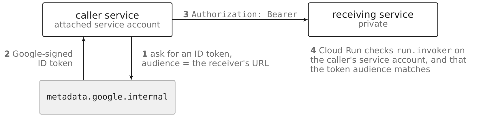 The ID-token exchange between two private Cloud Run services, in four numbered steps. Step one, the caller service, using its attached service account, requests an identity token from metadata.google.internal with the receiving service's URL as the audience. Step two, a Google-signed ID token is returned. Step three, the caller calls the receiving service with that token in an Authorization Bearer header. Step four, the receiving service verifies the signature and the audience, and IAM checks the invoker role.