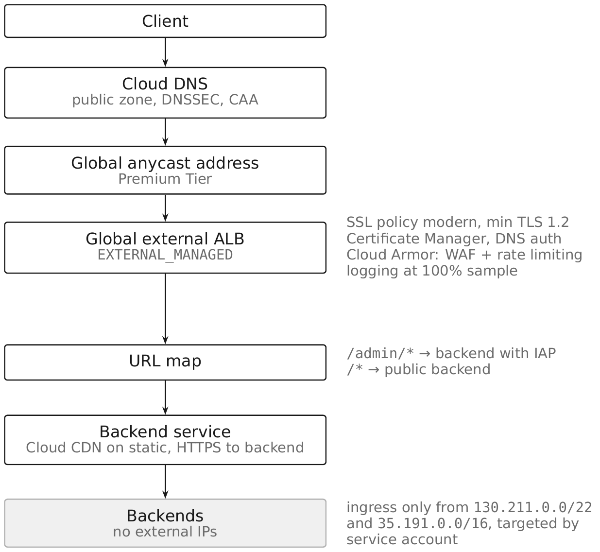 The secure internet-facing delivery path, from the outside in. A client resolves a name in a Cloud DNS public zone with DNSSEC and CAA, reaches a global anycast address on Premium Tier, and arrives at a global external Application Load Balancer using the EXTERNAL_MANAGED scheme. The load balancer passes through a URL map to a backend service with Cloud CDN on static content and HTTPS to the backend, and finally to backends that have no external IP addresses.